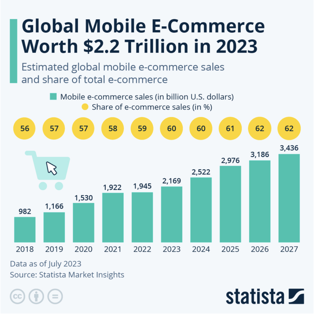 Mobile eCommerce statistics